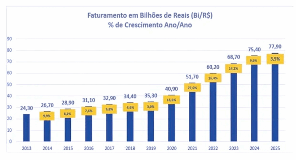 gráfico com o crescimento do mercado pet no Brasil entre 2013 e 2025 (projetado)